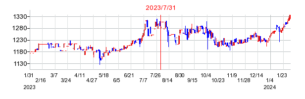 2023年7月31日 09:18前後のの株価チャート